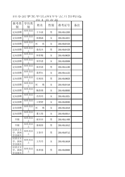 昌乐县事业单位2014年公开招聘选岗人员名单