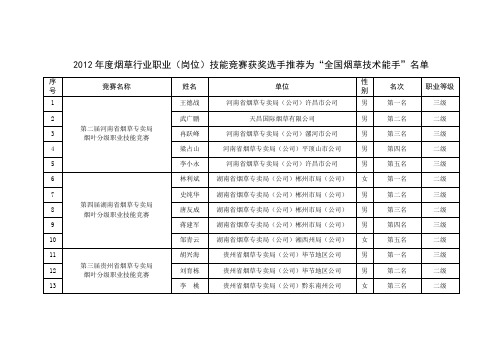 2012年度烟草行业职业岗位技能竞赛获奖选手推荐为全