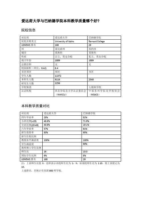 爱达荷大学与巴纳德学院本科教学质量对比