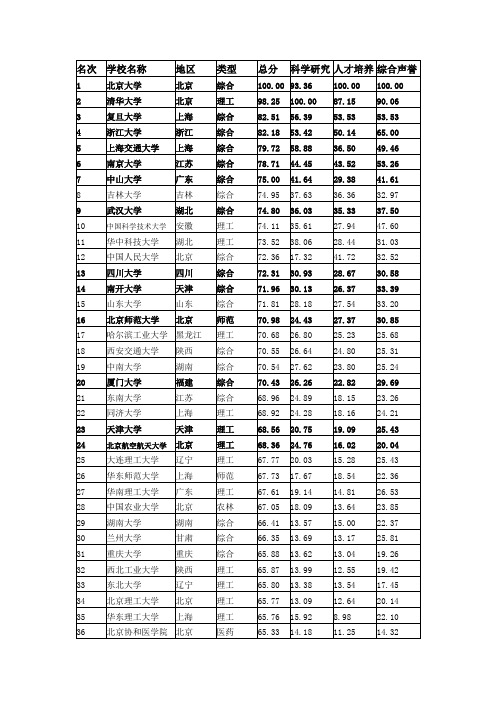 中国大学排名2013