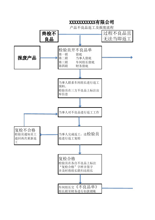 产品不良品返工及报废流程