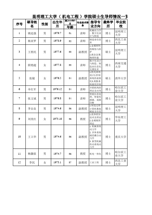 昆明理工大学(机电工程学院)硕士生导师情况一览表