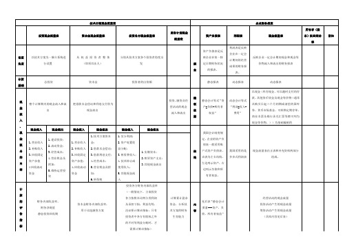 一级建造师考试工程经济超强对比记忆表格(自己总结)