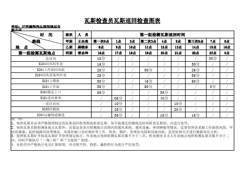 瓦斯巡回检查图表