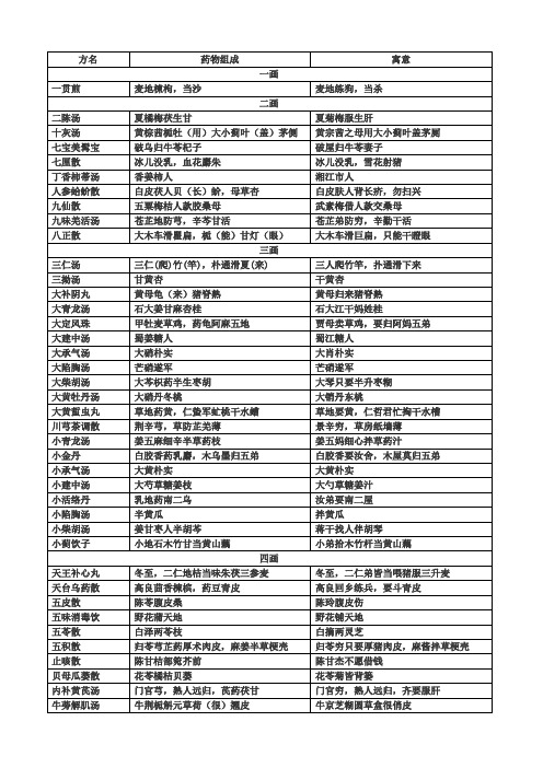 方歌趣味记忆口诀表格