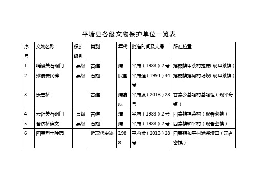 平塘各级文物保护单位一览表