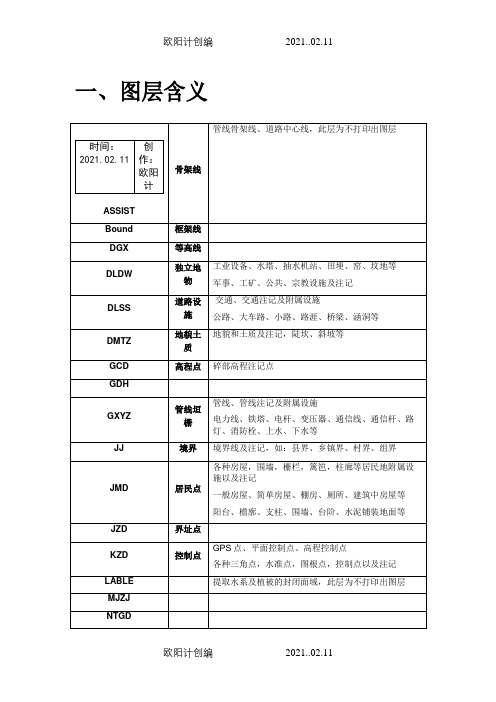 地形图图层、符号释义之欧阳计创编