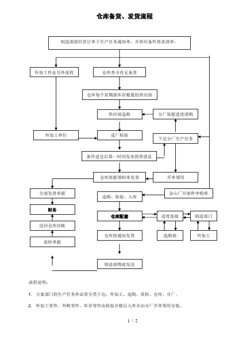 仓库备货、发货流程仓库备货、发货操作流程简要说明