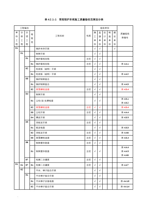 常规锅炉安装施工质量验收范围划分表