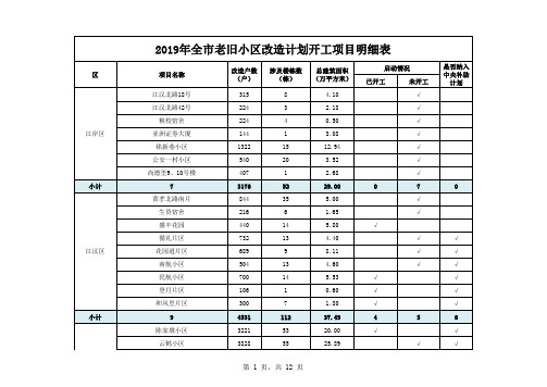 2019年武汉市老旧小区改造计划开工项目明细表