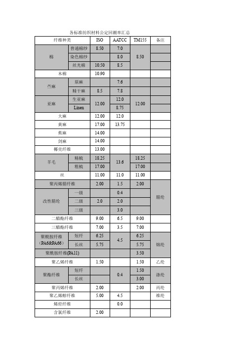 公定回潮率