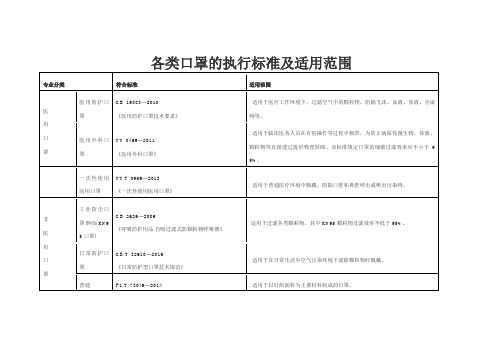 各类口罩的执行标准及适用范围