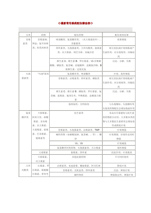 最新常用兽药配伍禁忌表