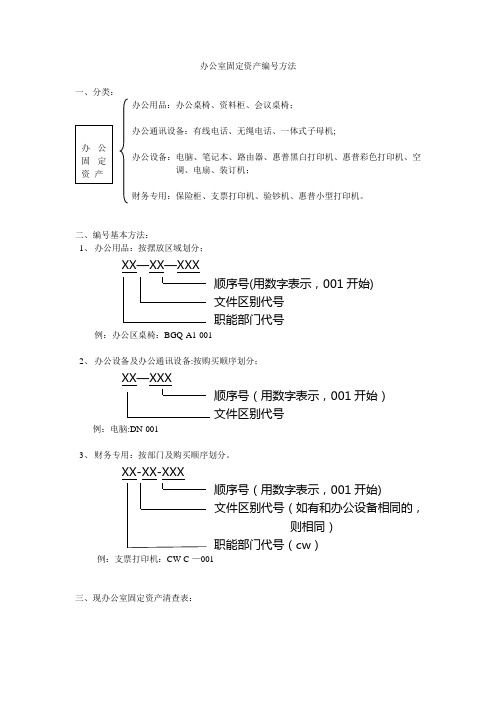 办公室固定资产编号方法【范本模板】