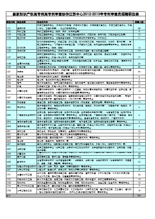 国家知识产权局专利局专利审查协作江苏中心2012-2013年专利审查员招聘职位表