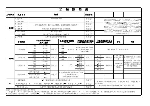 工伤赔偿表