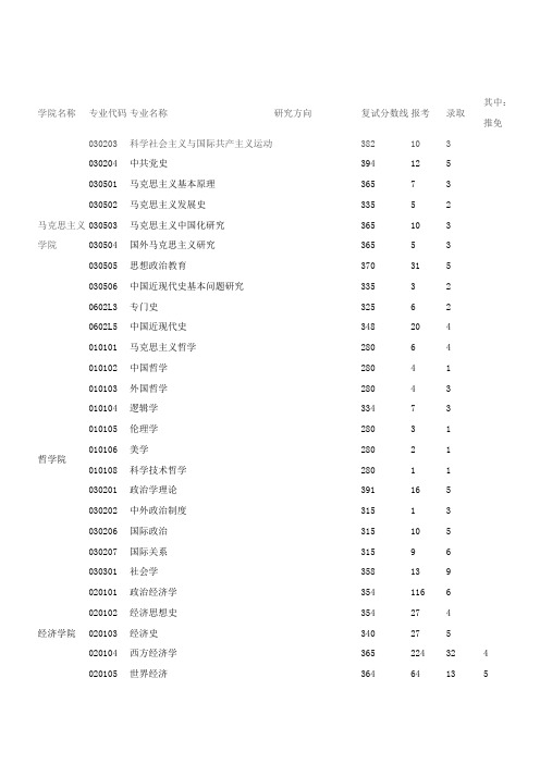 中南财经政法大学2013年硕士考录情况统计表