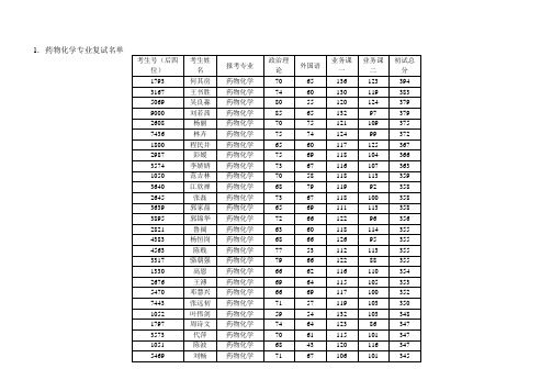 2014暨南大学复试名单