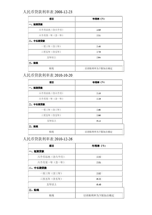 人民币贷款利率一览表(2008至2011年)