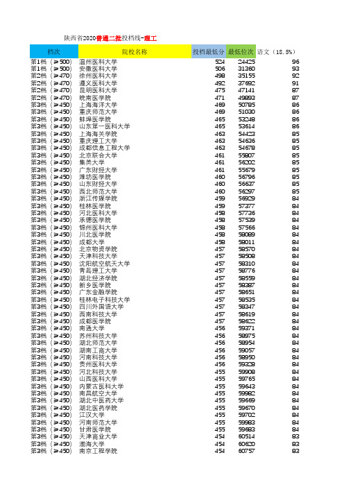 陕西-2020投档线-二批