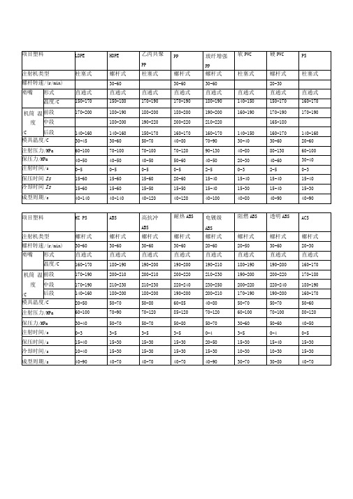 塑料注塑工艺参数设置