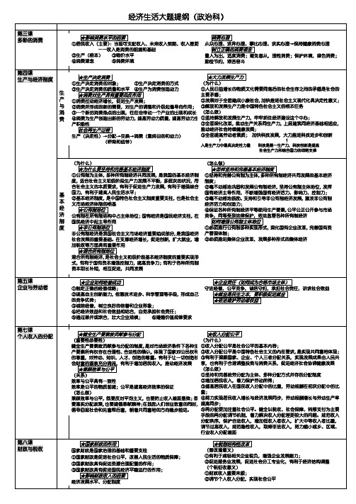 2015广东高考政治科【经济生活大题提纲】超级版