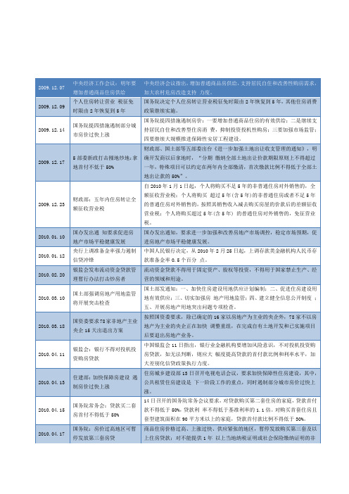 2008-2015房地产政策汇编