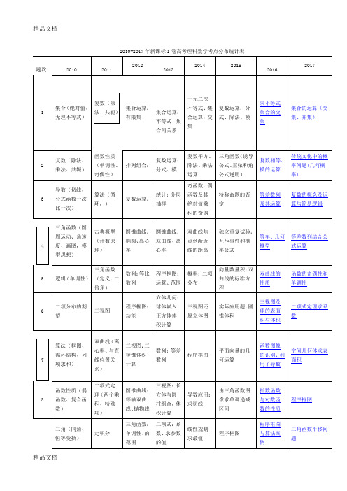 最新近五年(含)新课标i卷全国高考文理科数学考点分布统计表