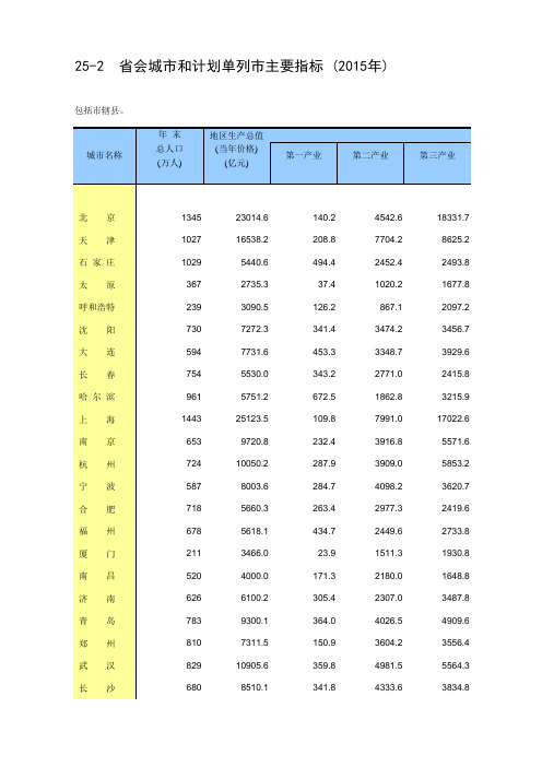 年鉴2016全国各地社会经济发展指标：省会城市和计划单列市主要指标 (2015年)