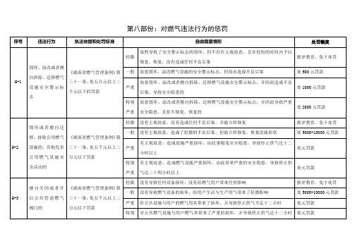 第八部份对燃气违法行为的惩罚