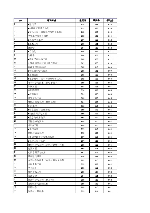 华南理工大学2008年广东省各专业录取分数线