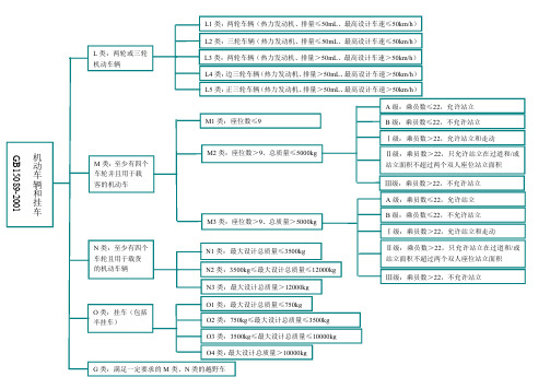 基于GB15089-2001标准的车辆分类