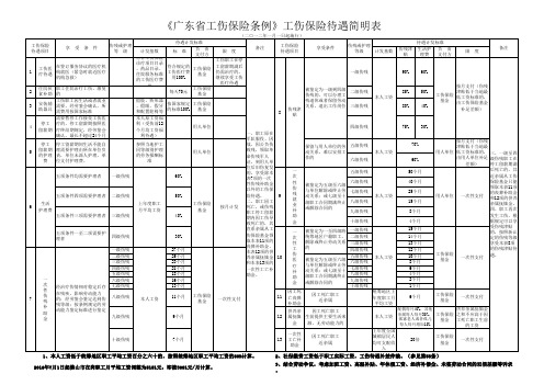 《广东省工伤保险条例》工作保险待遇简明表