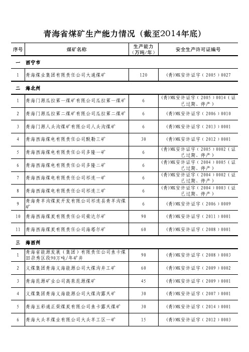 青海省煤矿生产能力情况(截至2014年底)