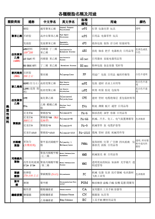 各种塑料名称及用途