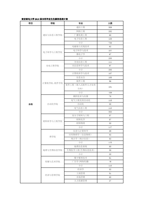 南京邮电大学2013届本科毕业生生源信息统计表