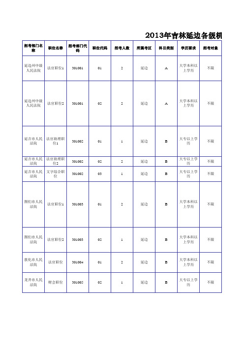 2013吉林延边公务员考试职位表