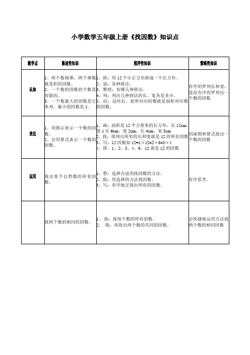 小学数学五年级上册《找因数》知识点