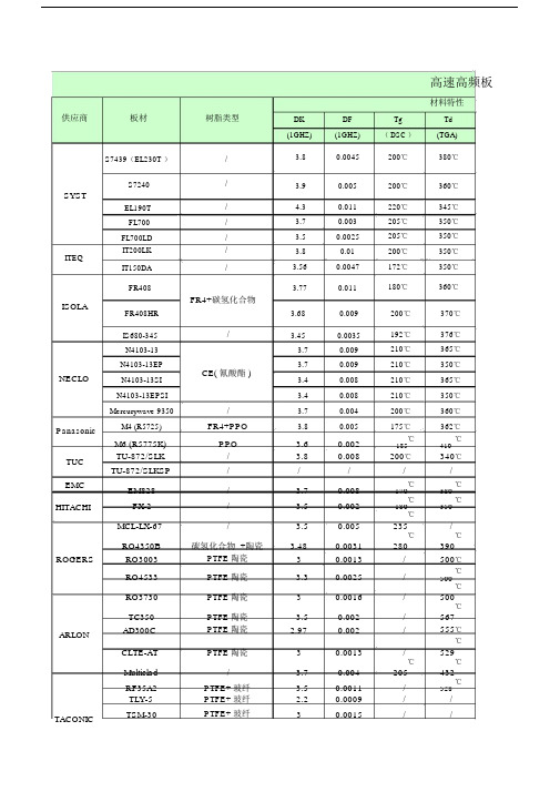 常见PCB用高速板材高频板材供应商参数参考.docx