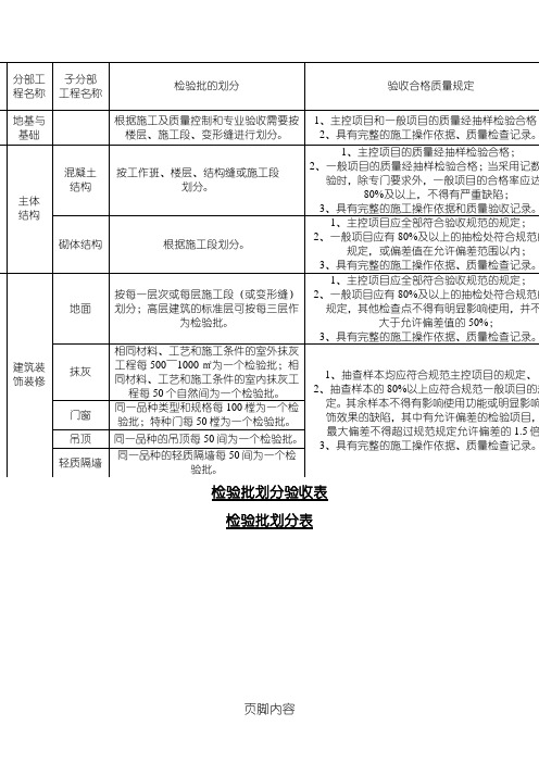 检验批划分、隐蔽顺序划分表格模板