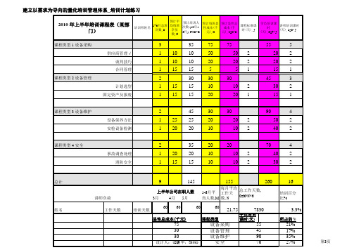 培训管理- 某机场培训计划计算