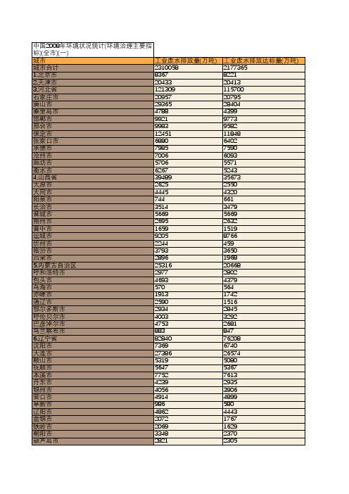 中国2008年环境状况统计(环境治理主要指标)(全市)(一)