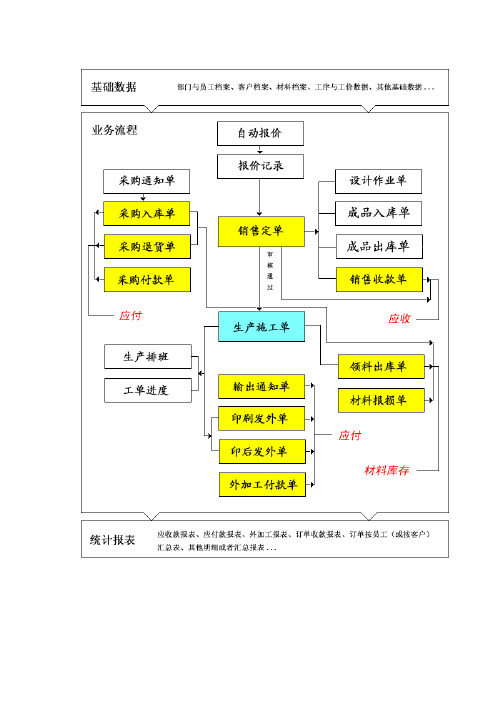 印刷ERP软件系统流程图和模块功能讲解