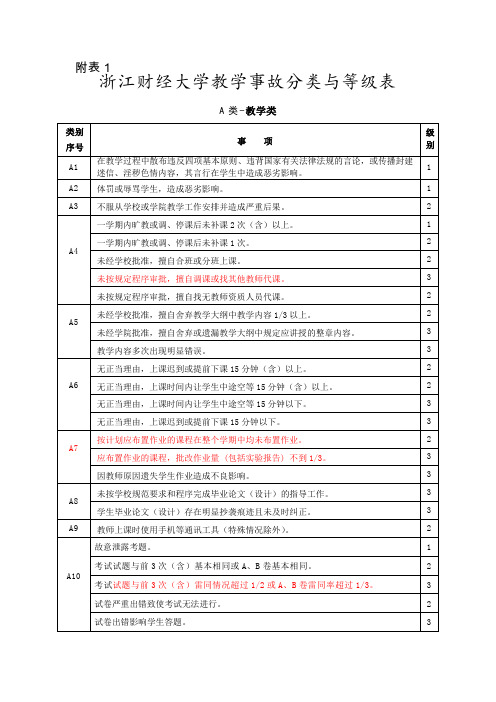 1.浙江财经大学教学事故分类与等级表