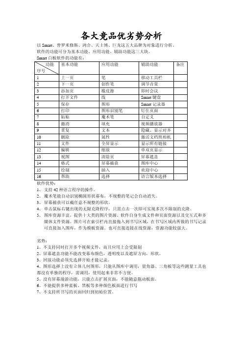 各大竞品优劣势分析