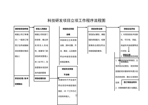 科技研发项目立项工作程序流程图