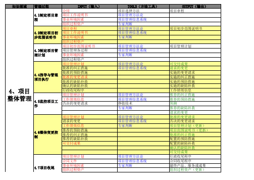 项目管理九大领域输入输出和工具