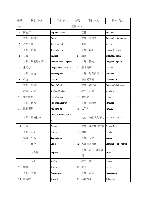 世界各国地区及其首都首府主要城市名称中英文对照