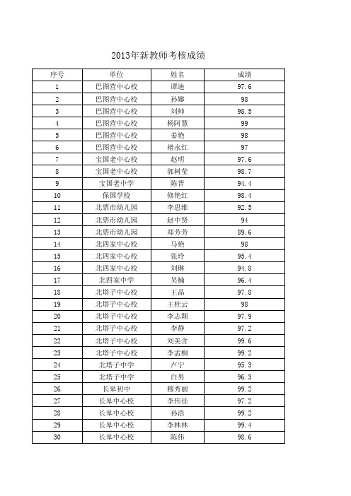 2013新教师考核成绩