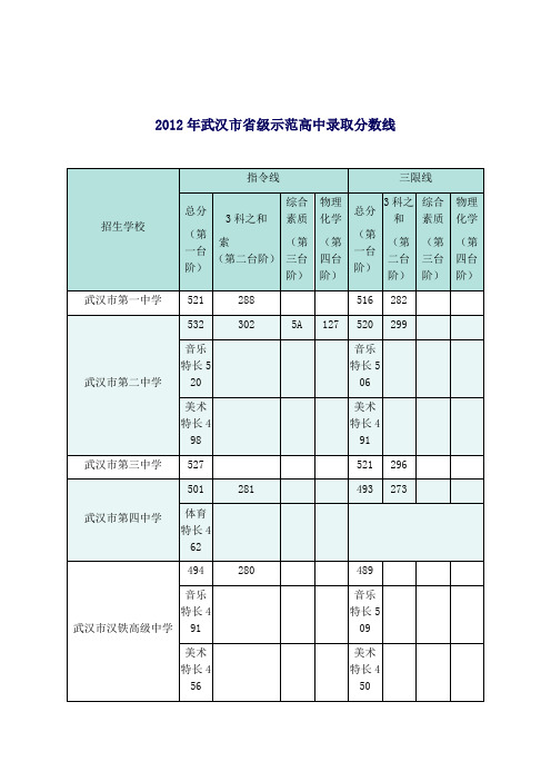 武汉市2012年中考录取分数线